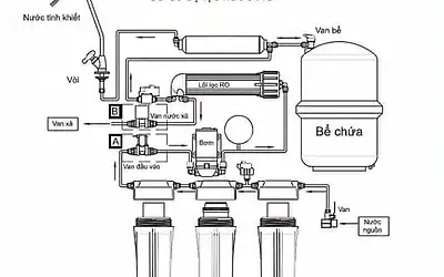 Công nghệ lọc nước AO Smith đáng tin cậy cho gia đình Việt