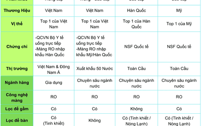 Blog 1 So Sánh Hiệu Quả Lọc Giữa Máy Ao Smith Và Các Máy Khác ở Việt Nam